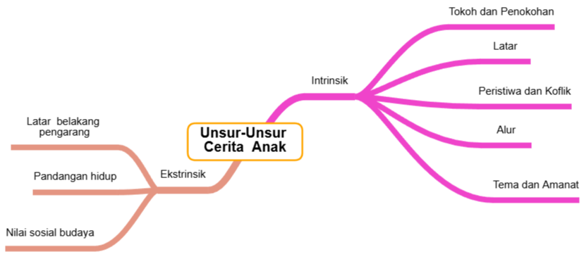 Unsur Cerita Anak